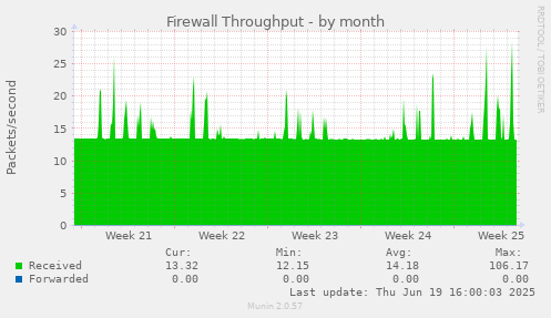 Firewall Throughput