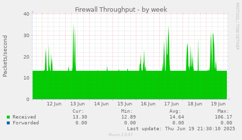 Firewall Throughput