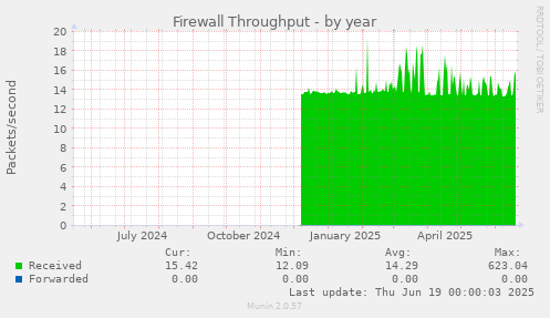 Firewall Throughput
