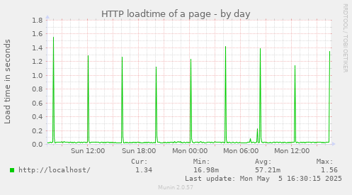 HTTP loadtime of a page