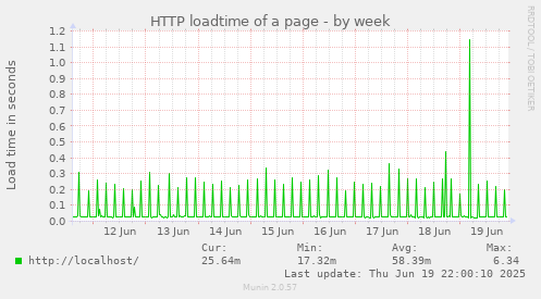 HTTP loadtime of a page