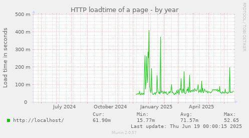 HTTP loadtime of a page