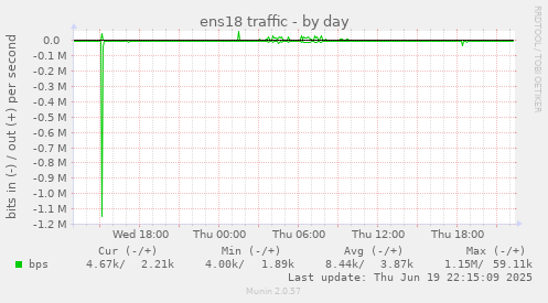 ens18 traffic