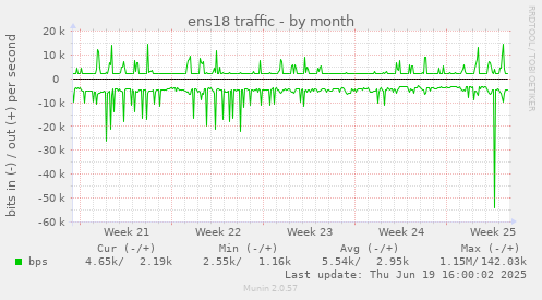 ens18 traffic