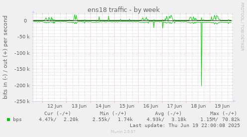ens18 traffic