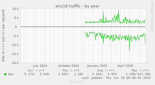 ens18 traffic