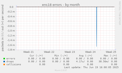 ens18 errors
