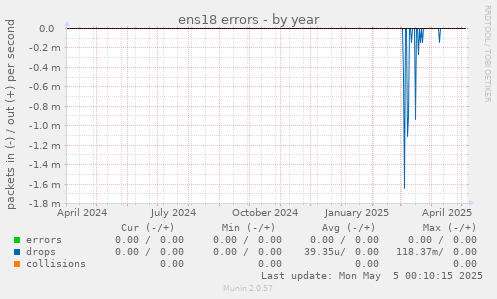 ens18 errors