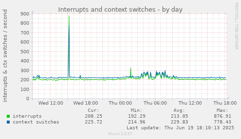 Interrupts and context switches