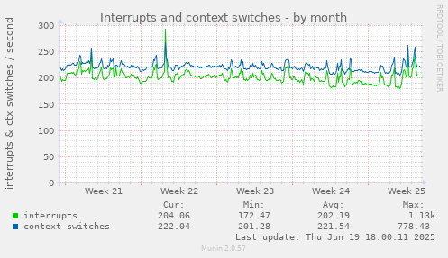 Interrupts and context switches