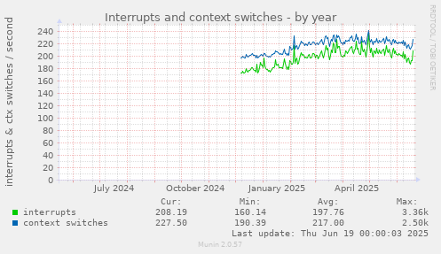 Interrupts and context switches