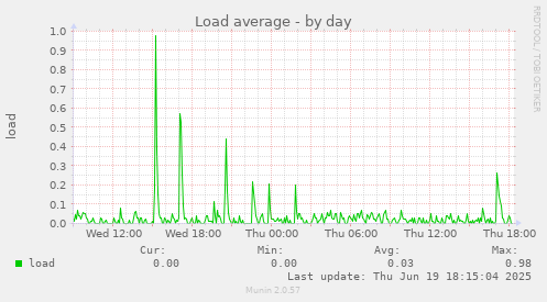 Load average