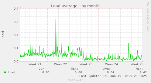 Load average