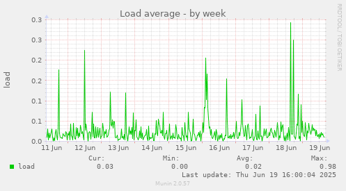 Load average
