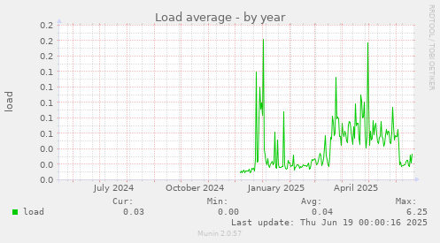 Load average