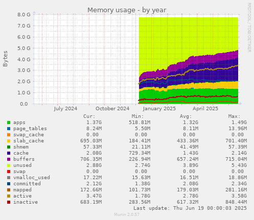 Memory usage