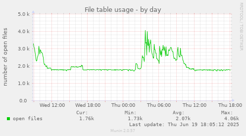 File table usage