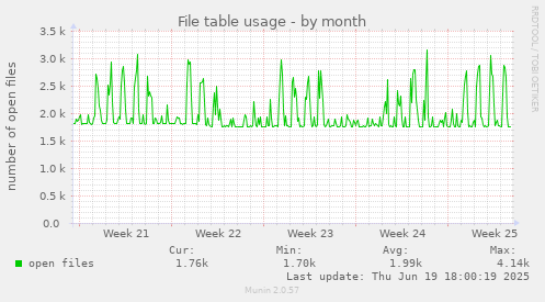 File table usage