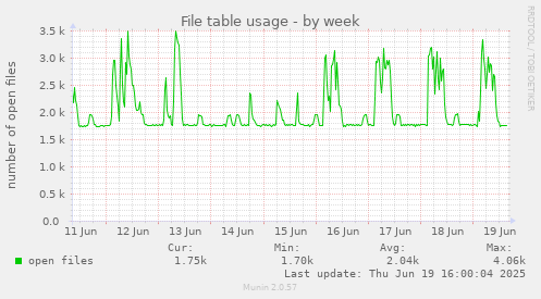 File table usage