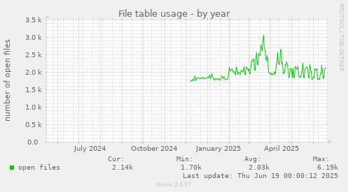 File table usage