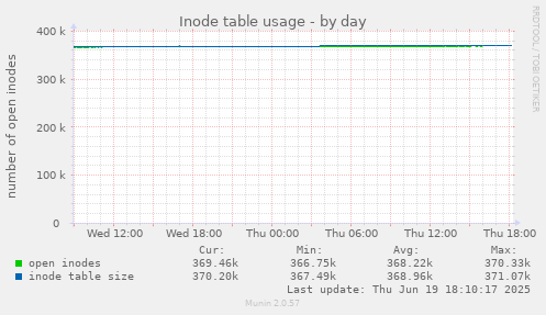Inode table usage