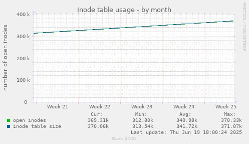 Inode table usage