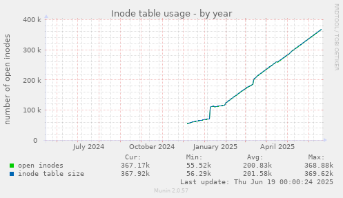 Inode table usage