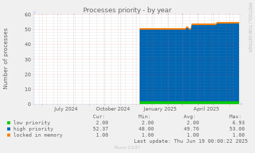 Processes priority
