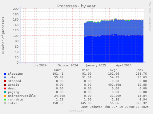 Processes