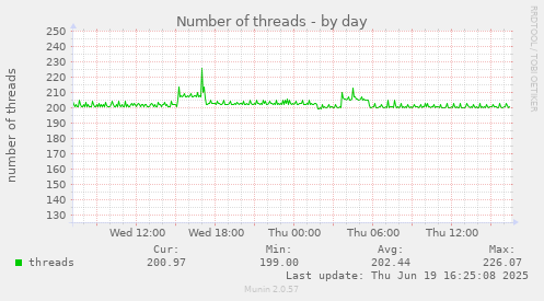 Number of threads