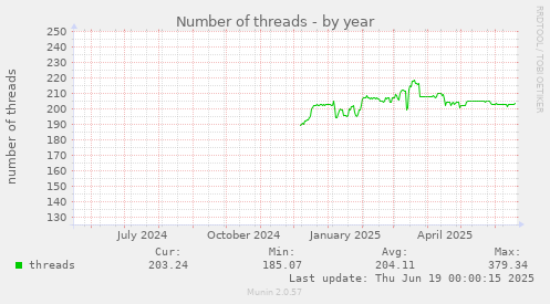 Number of threads