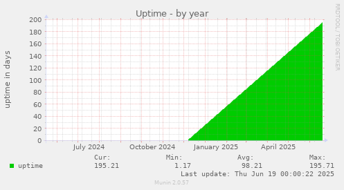Uptime