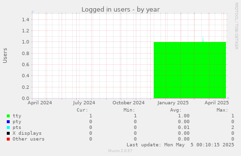 Logged in users