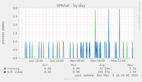 VMstat