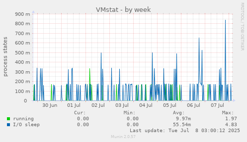 VMstat