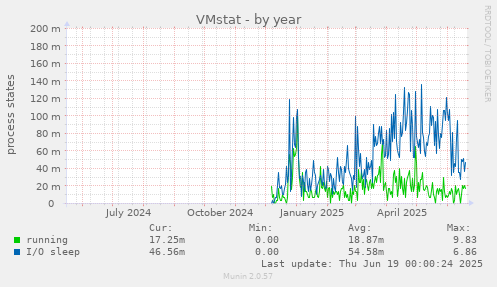 VMstat