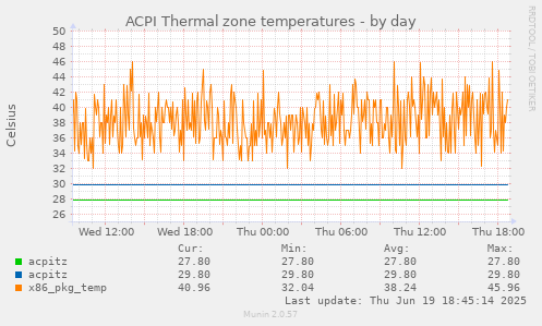 ACPI Thermal zone temperatures