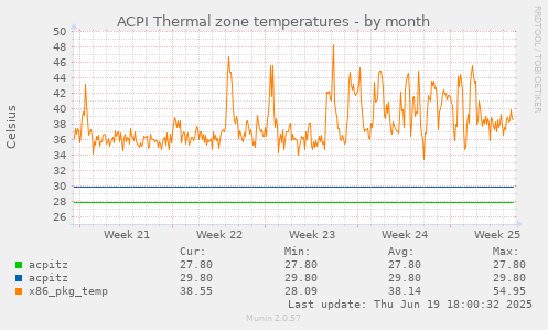 ACPI Thermal zone temperatures