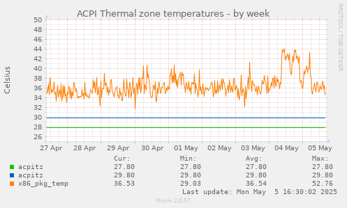 ACPI Thermal zone temperatures