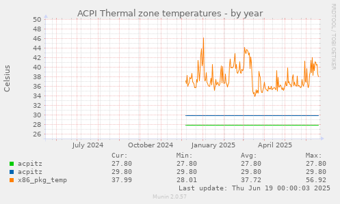 ACPI Thermal zone temperatures