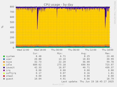 CPU usage