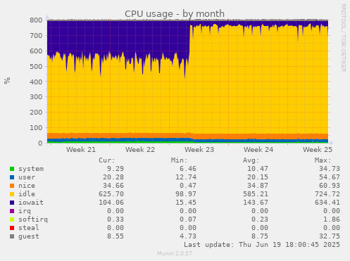 CPU usage