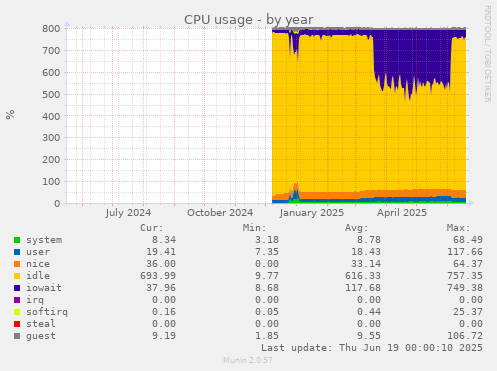 CPU usage