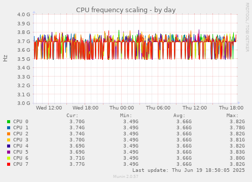 CPU frequency scaling
