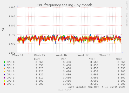 CPU frequency scaling