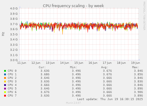 CPU frequency scaling