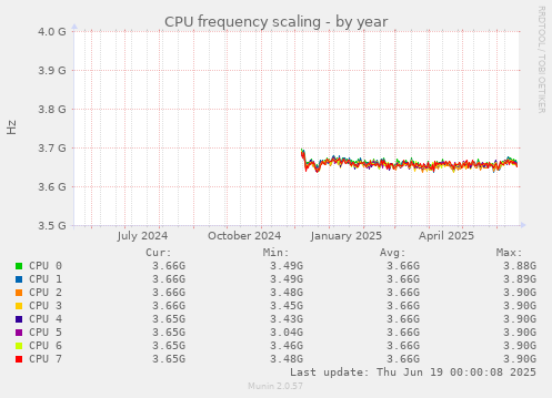 CPU frequency scaling