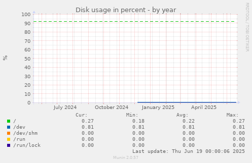 Disk usage in percent