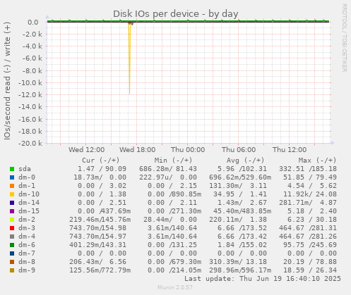 Disk IOs per device