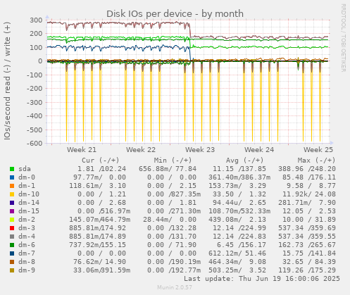 Disk IOs per device